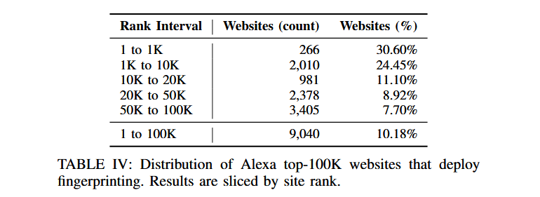 Alexa前10K网站中有四分之一正在使用浏览器指纹脚本(1)