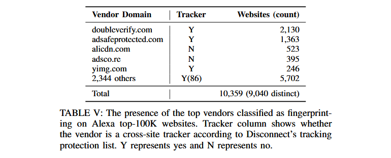 Alexa前10K网站中有四分之一正在使用浏览器指纹脚本(2)