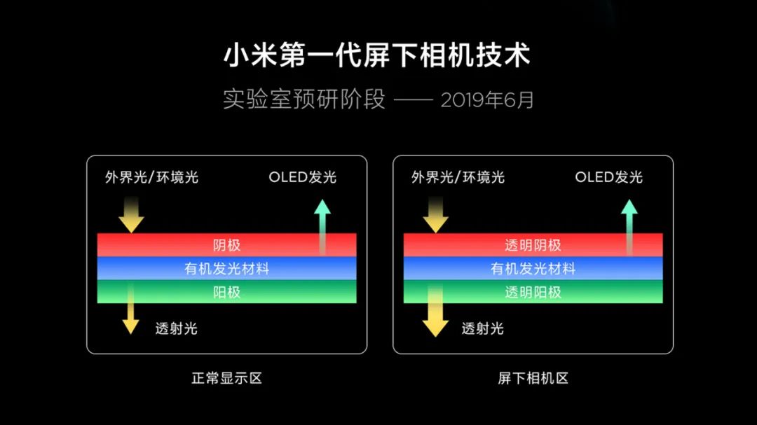 小米第三代屏下相机技术牺牲了一部分用于显示的像素(1)