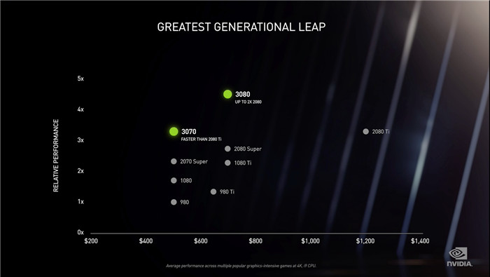 Nvidia的GeForce RTX 3080将于9月17日登陆美国(2)