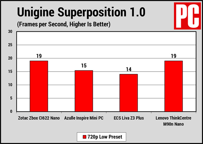 索泰ZBox CI622 Nano迷你PC评测(13)