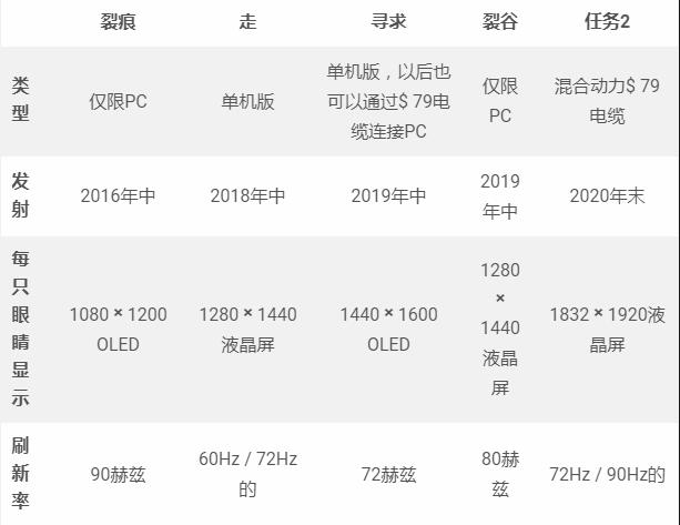 Oculus Quest 2 vs每个Oculus耳机