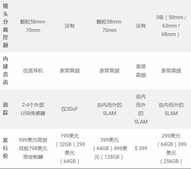 Oculus Quest 2 vs每个Oculus耳机(1)