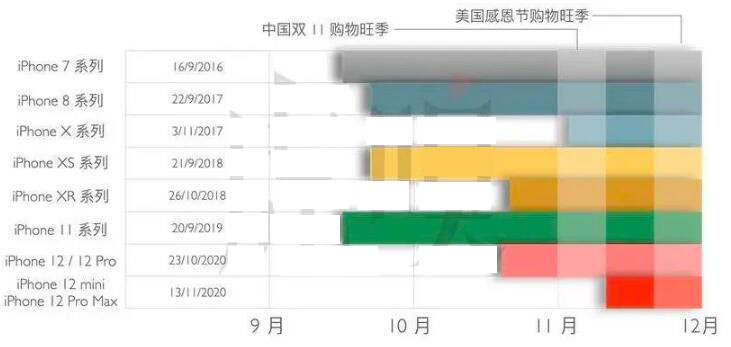iPhone 12延期凛冬将至(1)