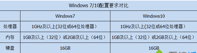 win10和win7性能哪个好(13)