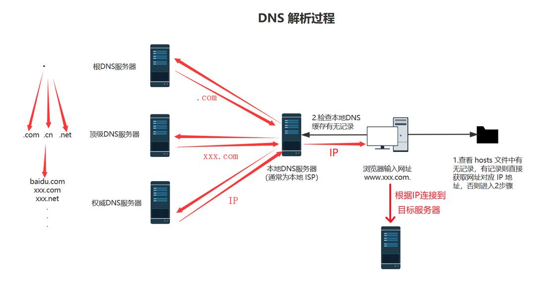 dns异常是路由器坏了吗 路由器首选dns一般是多少