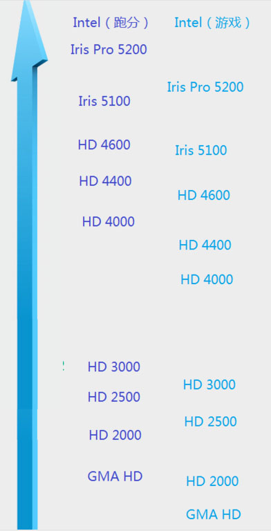 intel集成显卡天梯图2020