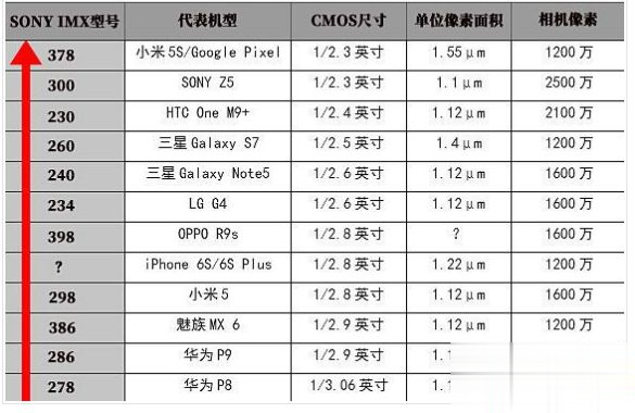 索尼imx传感器天梯图