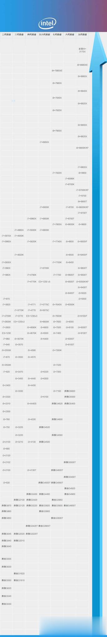 酷睿处理器排名天梯图2020(1)