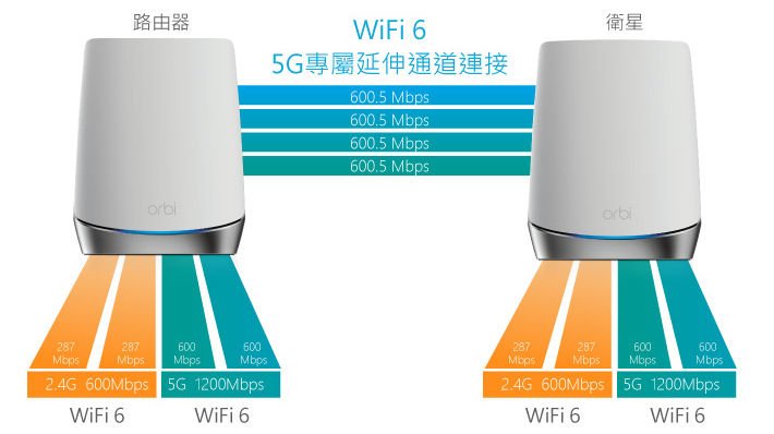 NETGEAR Orbi Mesh WiFi RBK752 开箱