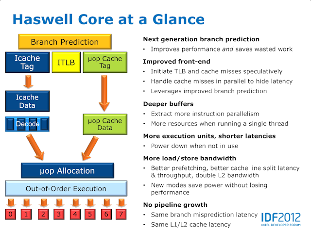 Haswell