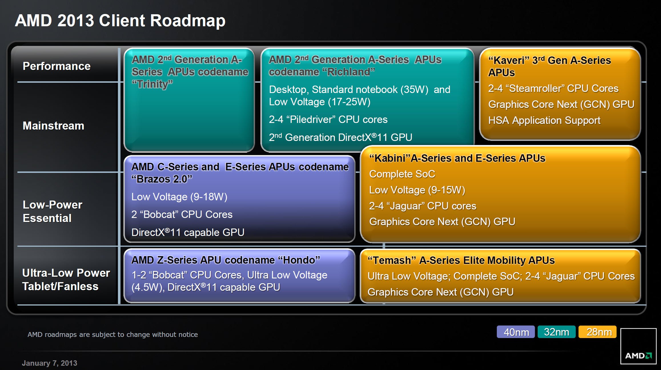 Richland CPU