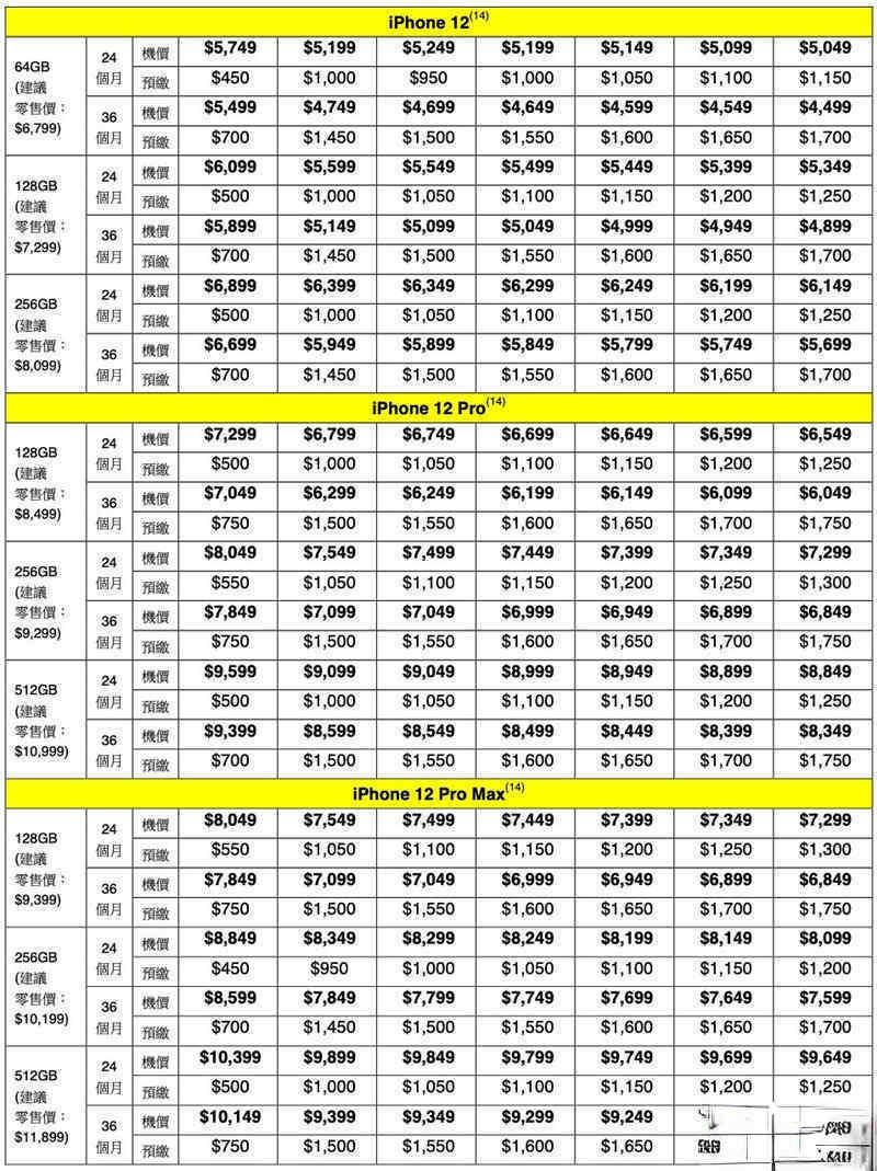 出 iPhone 机价减 $2,650！csl. 公布 iPhone 12 系列上台 Plan(4)