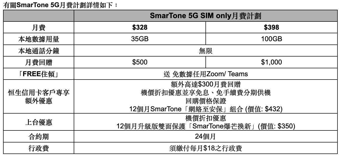 SmarTone 推出 iPhone 12 5G Plan：新月费 35GB 数据 $308！(1)