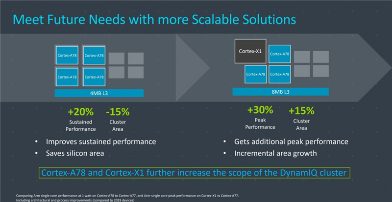 高通 5nm 旗舰 Snapdragon 875 曝光，超性能 Cortex X1 核心(1)
