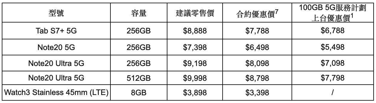 Galaxy Note 20 系列上台出机：即睇边间多野送,边间最抵！(1)