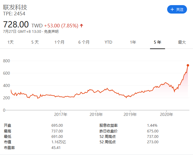 美国封杀华为令联发科得利，市值一度超越富士康母公司(1)