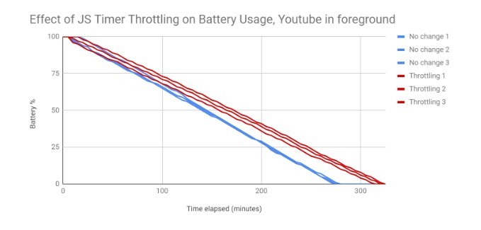 Google Chrome 优化，电池续航增加 2小时(2)