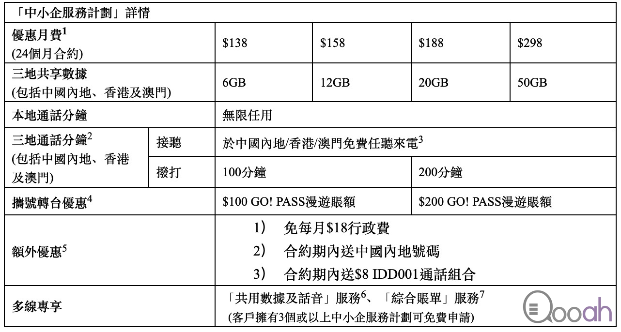 CMHK 新公司 Plan 优惠：$188 有 20GB 三地共享数据(1)