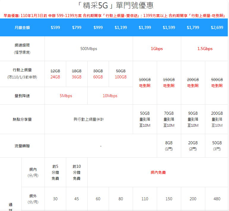 台湾 5G 月费正式推出，入门比香港低，无限数据就贵了！(1)