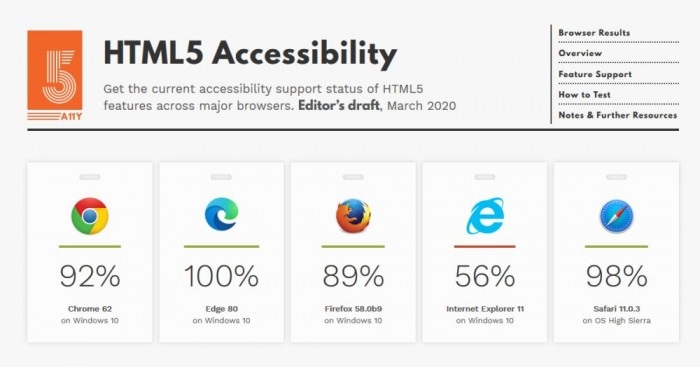 HTML5 无障碍测试 Chromium 核心的 Edge 以满分砌低 Chrome！(1)