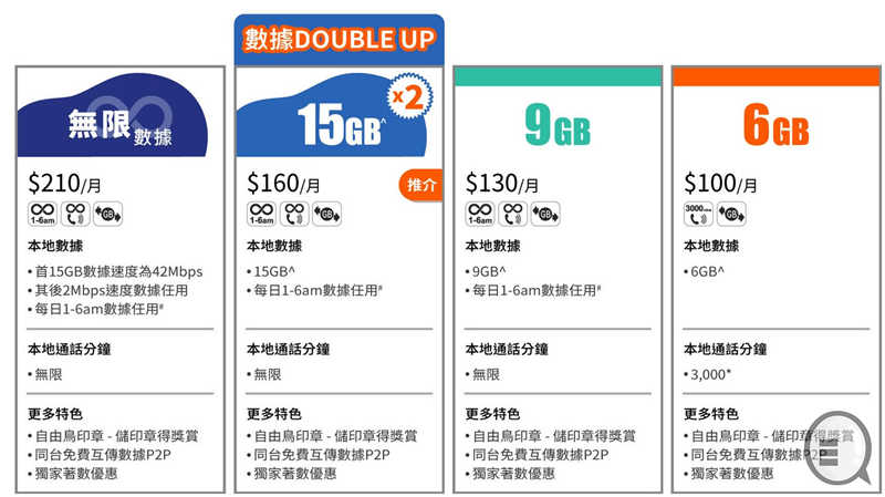 自由鸟「旧 Plan 再出发」，加价但变 42M 及多啲 Data 用！(1)
