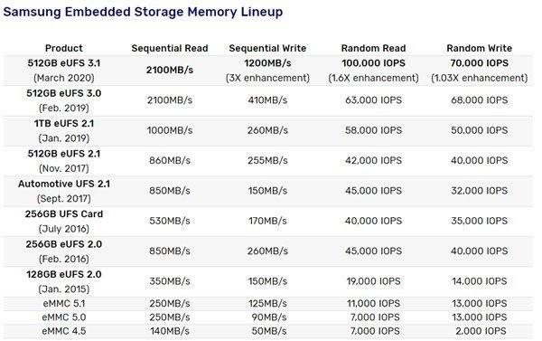 Samsung 将进行 512GB UFS 3.1 量产，明年旗舰机标配(1)