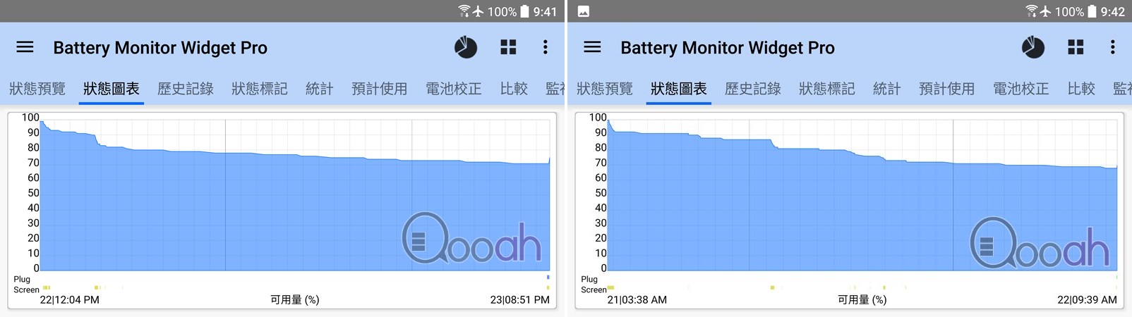 HTC 10 电池实测 : 续航力够长, 快充更惊人(6)