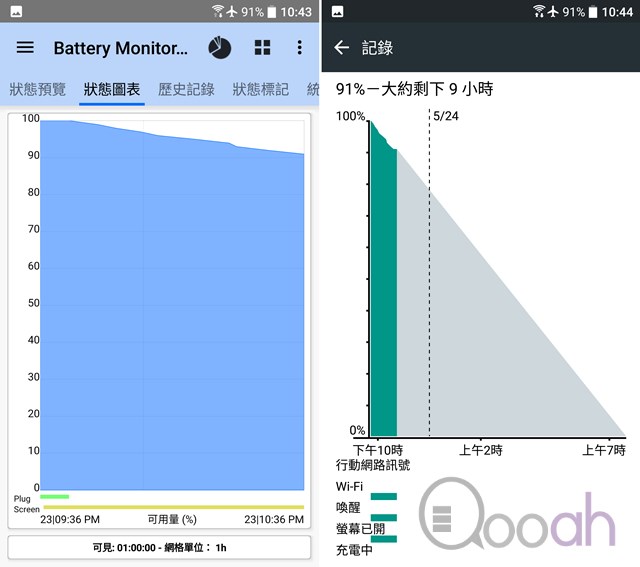 HTC 10 电池实测 : 续航力够长, 快充更惊人(5)