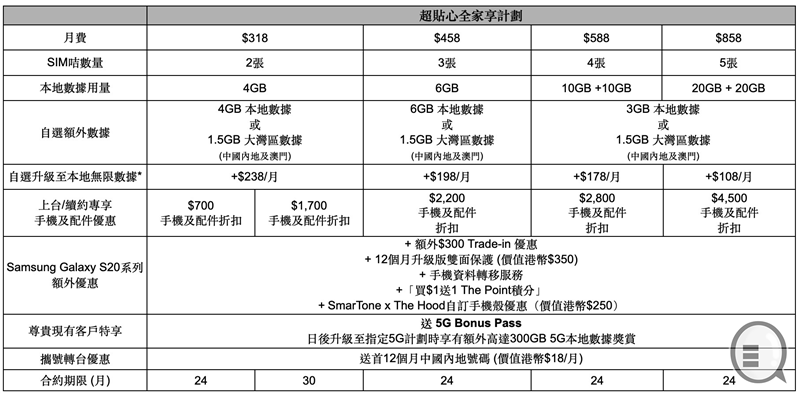 SmarTone 推 5G Bonus Pass，出 S20 系列升级 5G Plan 送 300GB 5G 数据(2)