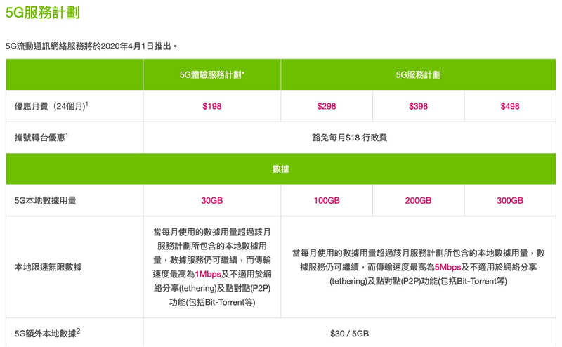 暂时最平 5G 价？CMHK 公布 5G 月费，$298 起有 100GB！(1)