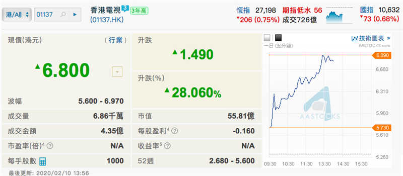 打脸，HKTVmall 市值超越 TVB，唔搞电视都赢(1)