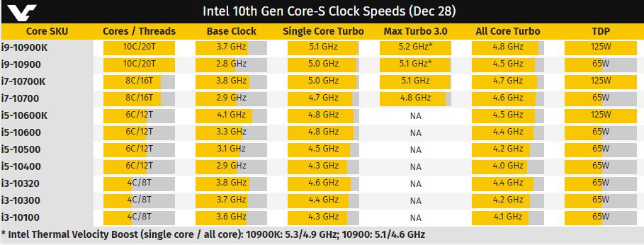 Intel 十代 Core i9 极限5.3GHz，10核20线程的恶魔(3)