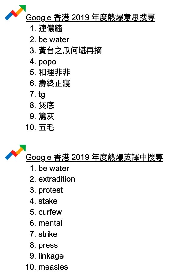 Google 公布 2019 年度搜寻榜：连登力压黄心颖，何君尧都入榜(2)