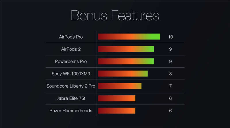 七款真无线耳机比一比，AirPods 多方面有压倒性优势！？(2)