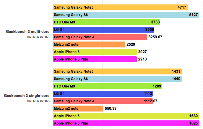 iPhone 6s / Plus 测试报告：速度击倒Note 5及入门Macbook！(5)
