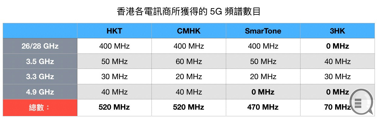 3.3GHz 最后 5G 频段拍卖完毕，一文睇完四大电讯商所拥频段数(2)