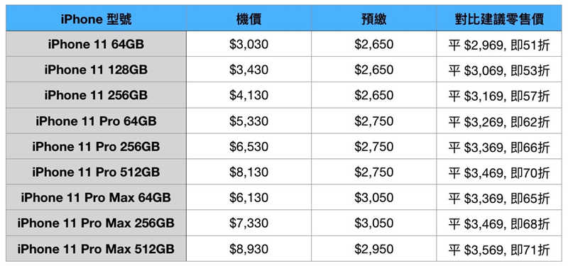 iPhone 11 系列上台出机着数情报(2)