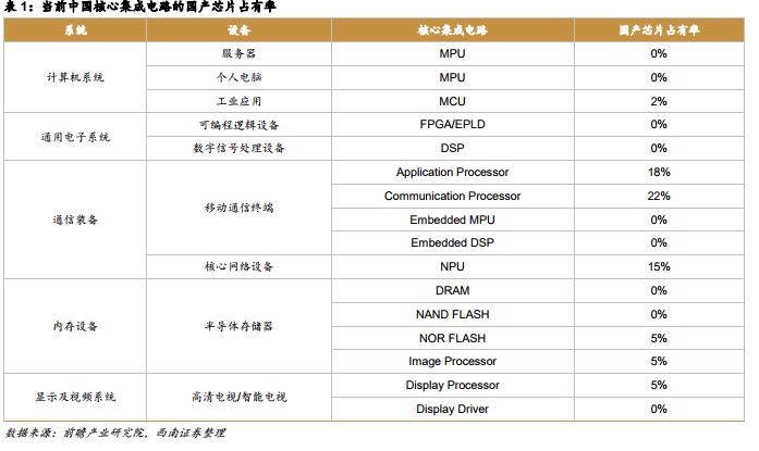 中国「国产芯片」占有率统计：CPU、RAM 等核心晶片为 0%！(1)