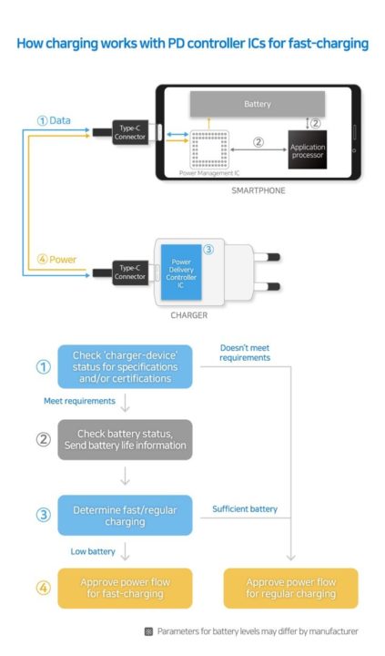 Samsung 发布 100W快充电源晶片(2)