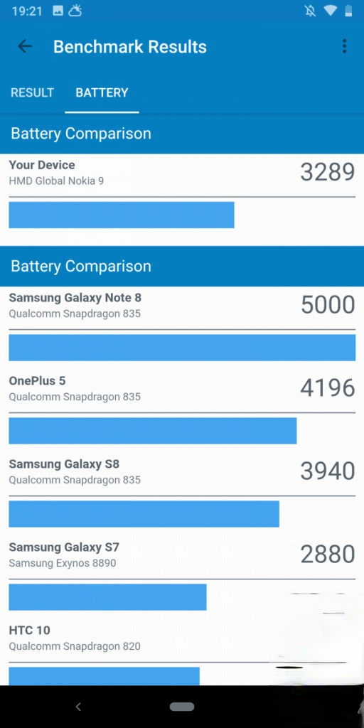 Nokia 9 Pureview 价钱 Price、规格及评测：五镜头拍摄表现又如何？ - MobileMagazine(17)