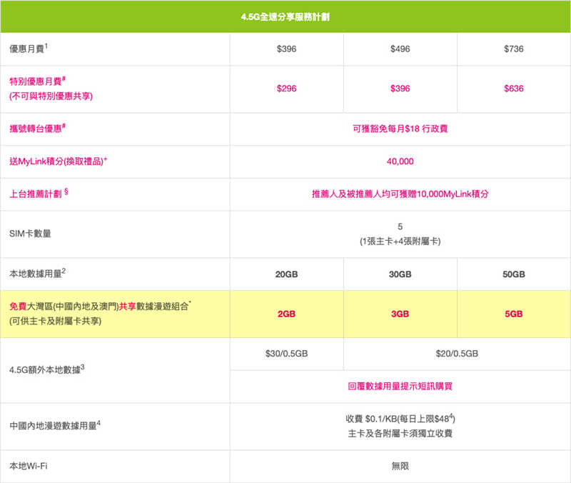 平均月费低至约 $127！ 5 张 SIM 齐享 50GB 本地 + 5GB 大湾区共享数据 严选至抵玩 4.5G 全速(1)