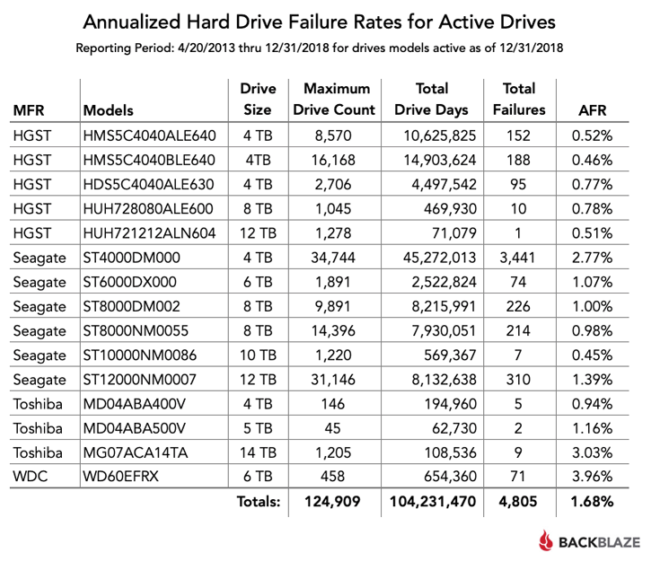 2018 年机械硬盘故障率报告：东芝包揽最佳和最差奖、HGST最稳定(3)