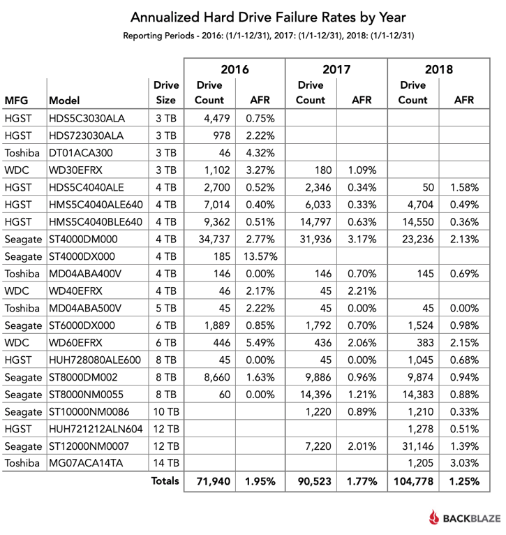 2018 年机械硬盘故障率报告：东芝包揽最佳和最差奖、HGST最稳定(2)