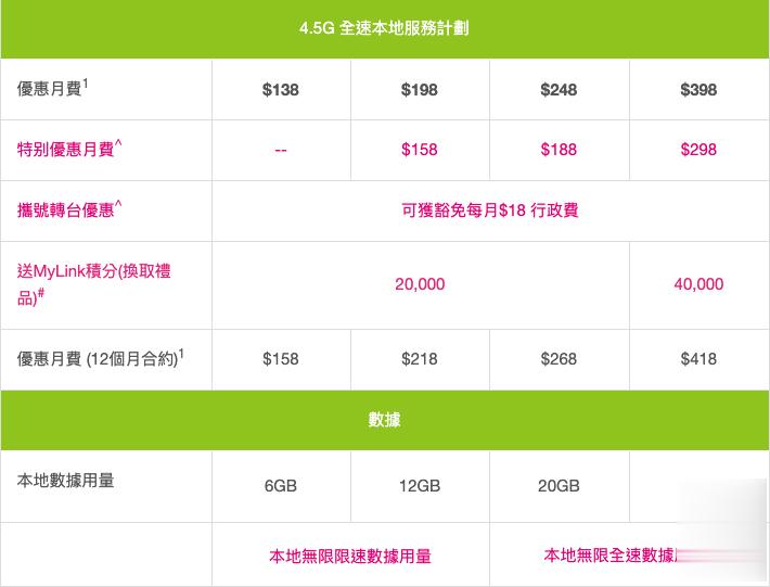 最新抵玩 4.5G 全速本地服务计划推介 自选礼品+秘密悭月费方法全公开！(1)