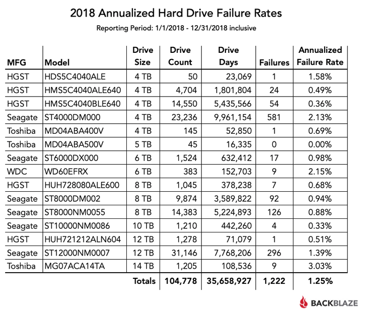 2018 年机械硬盘故障率报告：东芝包揽最佳和最差奖、HGST最稳定(1)