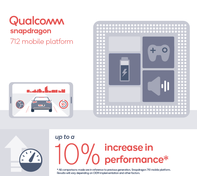 牙膏再挤一点：高通发布 Snapdragon 712 处理器 时脉微升 0.1GHz！(1)
