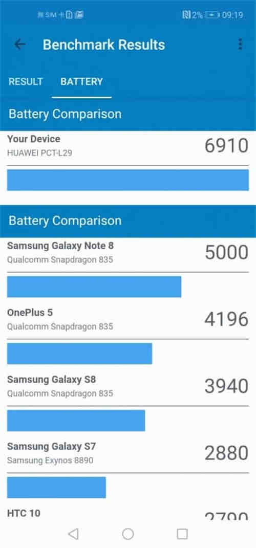 Honor V20 价钱 Price、规格及评测 : 另类 HUAWEI 平价旗舰！ - MobileMagazine(20)