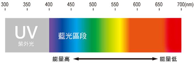 真假防蓝光测试!! Philips SoftBlue 防蓝光技术解析 - 电脑领域 HKEPC Hardware - 全