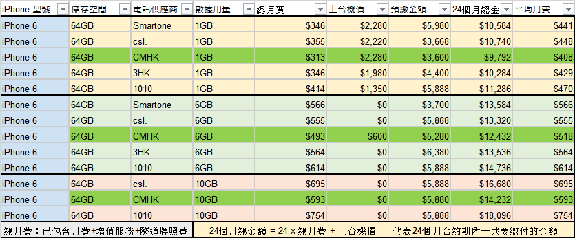 中移香港 iPhone 6 上台优惠胜一筹 选用 10GB 计划即可 $0 机价上台 - 电脑领域 HKEPC Hard